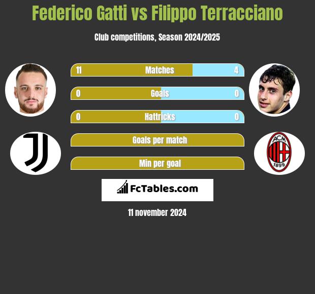 Federico Gatti vs Filippo Terracciano h2h player stats