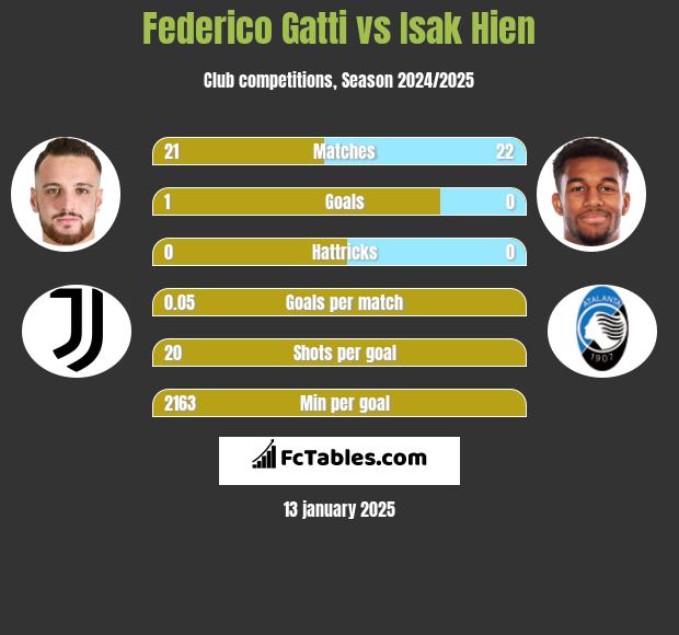 Federico Gatti vs Isak Hien h2h player stats