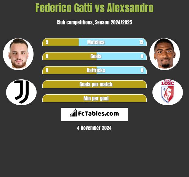 Federico Gatti vs Alexsandro h2h player stats