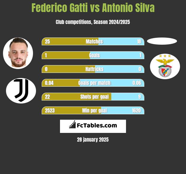 Federico Gatti vs Antonio Silva h2h player stats