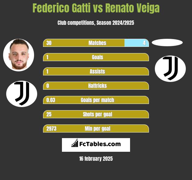 Federico Gatti vs Renato Veiga h2h player stats