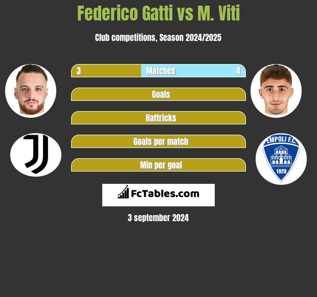 Federico Gatti vs M. Viti h2h player stats