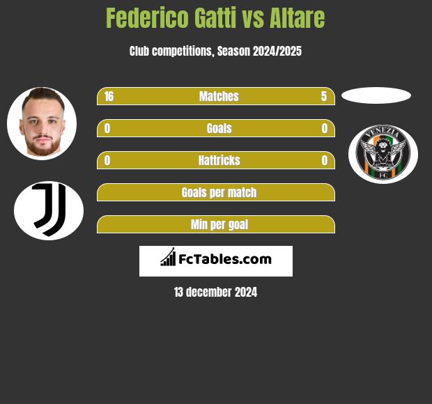 Federico Gatti vs Altare h2h player stats