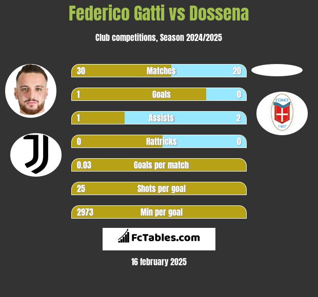 Federico Gatti vs Dossena h2h player stats