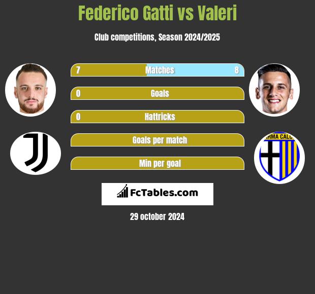 Federico Gatti vs Valeri h2h player stats