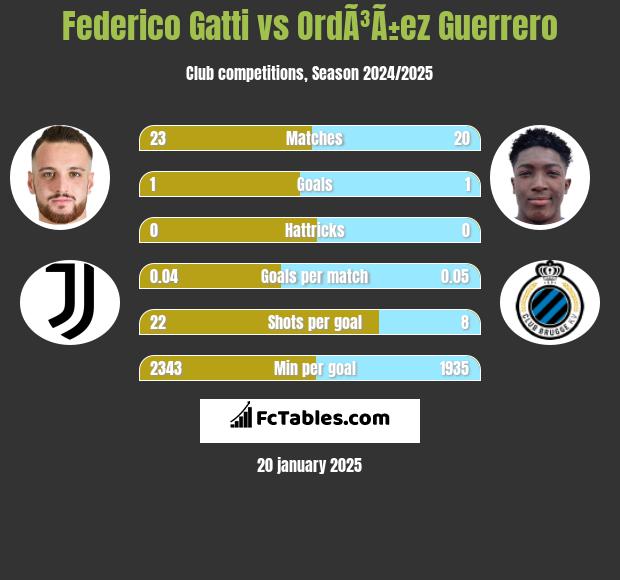 Federico Gatti vs OrdÃ³Ã±ez Guerrero h2h player stats