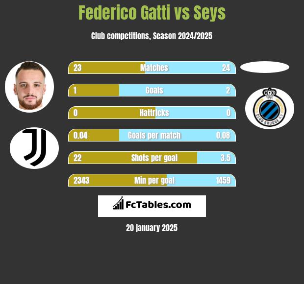 Federico Gatti vs Seys h2h player stats