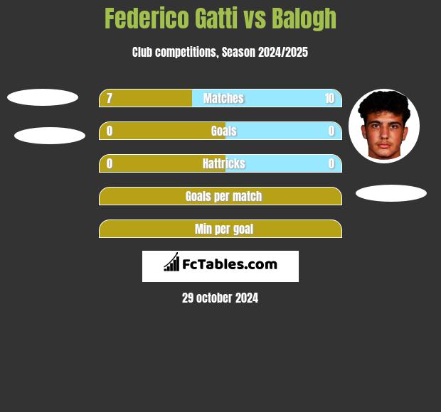 Federico Gatti vs Balogh h2h player stats