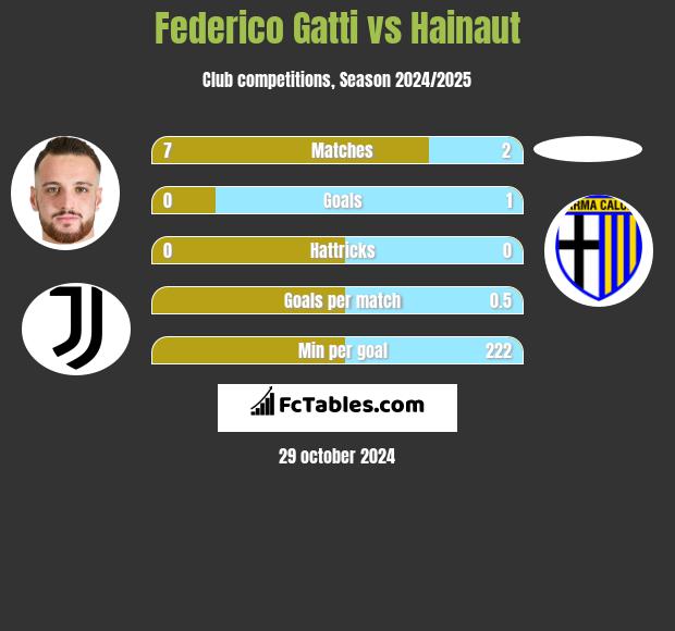 Federico Gatti vs Hainaut h2h player stats