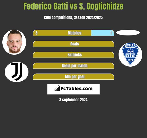 Federico Gatti vs S. Goglichidze h2h player stats