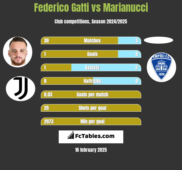 Federico Gatti vs Marianucci h2h player stats