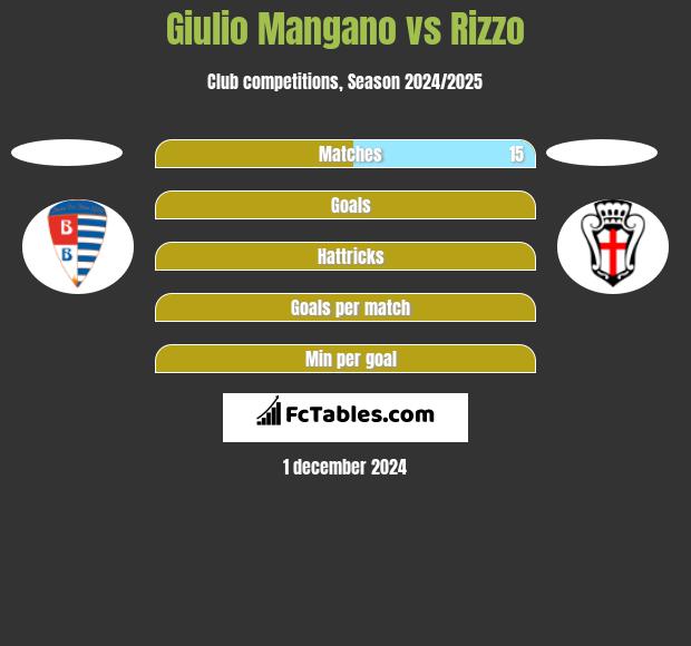 Giulio Mangano vs Rizzo h2h player stats