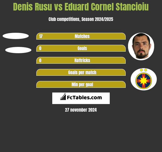 Denis Rusu vs Eduard Cornel Stancioiu h2h player stats