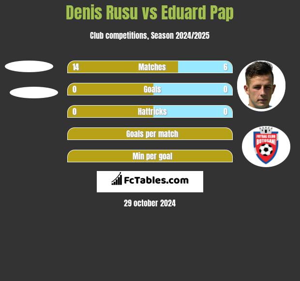 Denis Rusu vs Eduard Pap h2h player stats