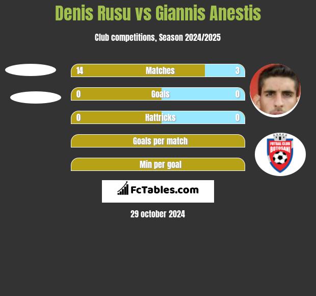 Denis Rusu vs Giannis Anestis h2h player stats