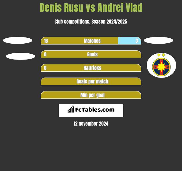 Denis Rusu vs Andrei Vlad h2h player stats