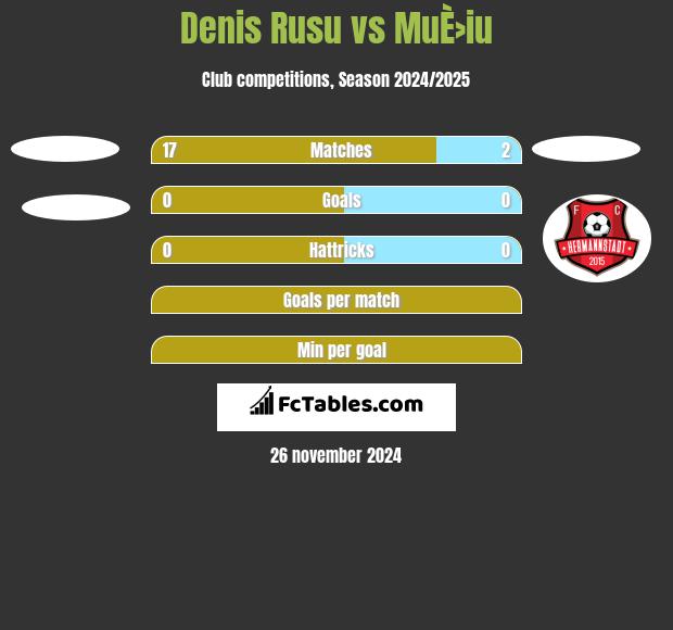 Denis Rusu vs MuÈ›iu h2h player stats