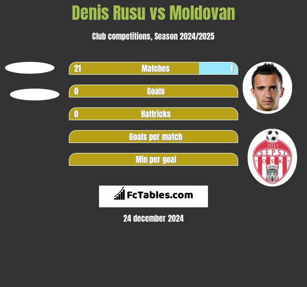 Denis Rusu vs Moldovan h2h player stats