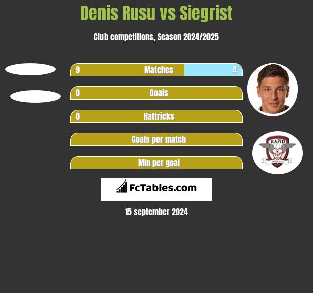 Denis Rusu vs Siegrist h2h player stats