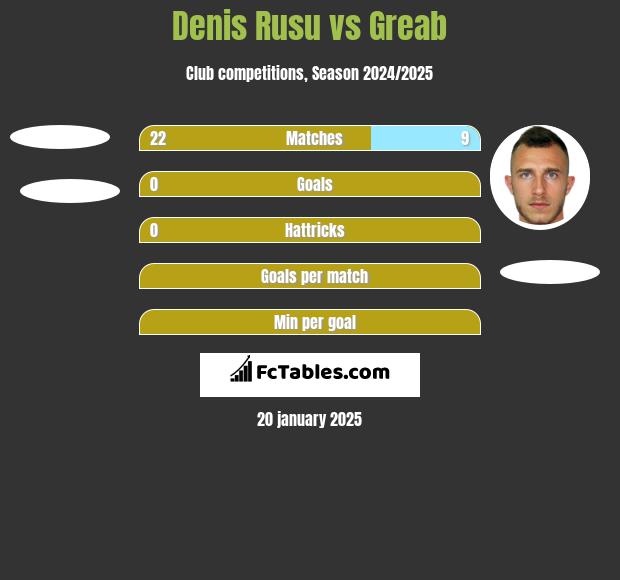 Denis Rusu vs Greab h2h player stats