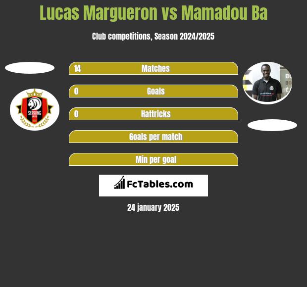 Lucas Margueron vs Mamadou Ba h2h player stats