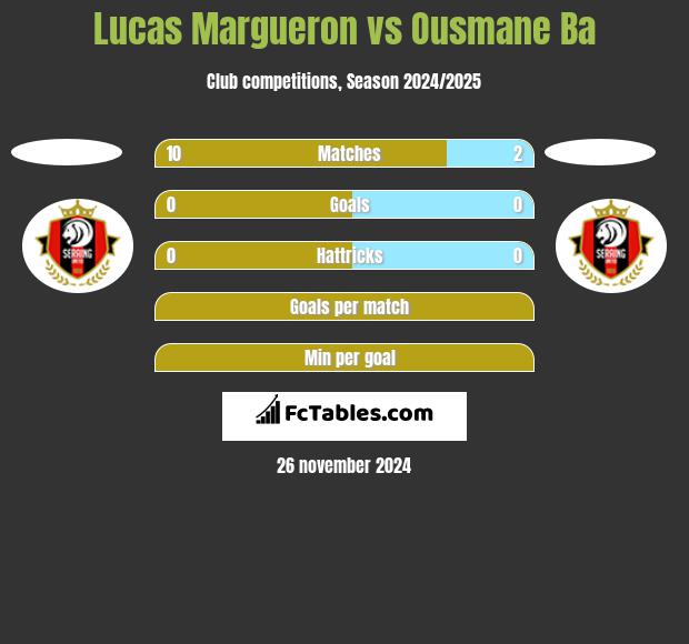 Lucas Margueron vs Ousmane Ba h2h player stats