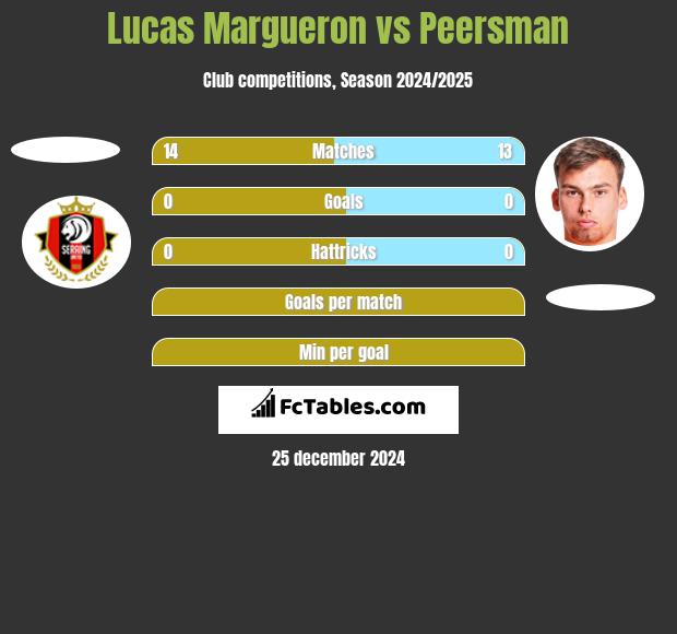 Lucas Margueron vs Peersman h2h player stats