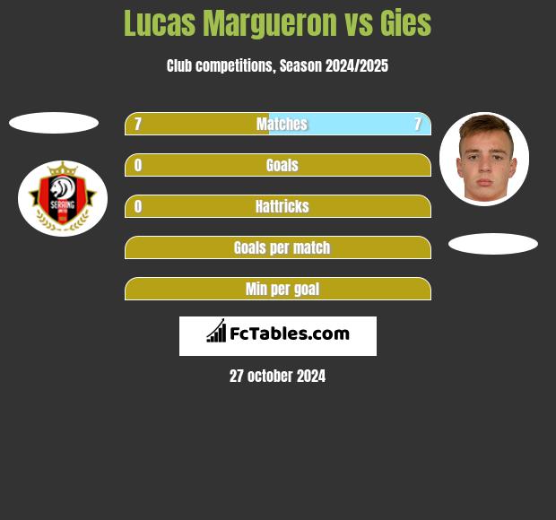 Lucas Margueron vs Gies h2h player stats