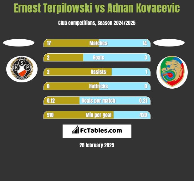 Ernest Terpilowski vs Adnan Kovacevic h2h player stats