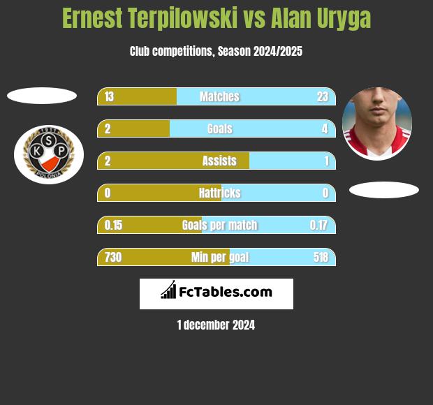 Ernest Terpilowski vs Alan Uryga h2h player stats