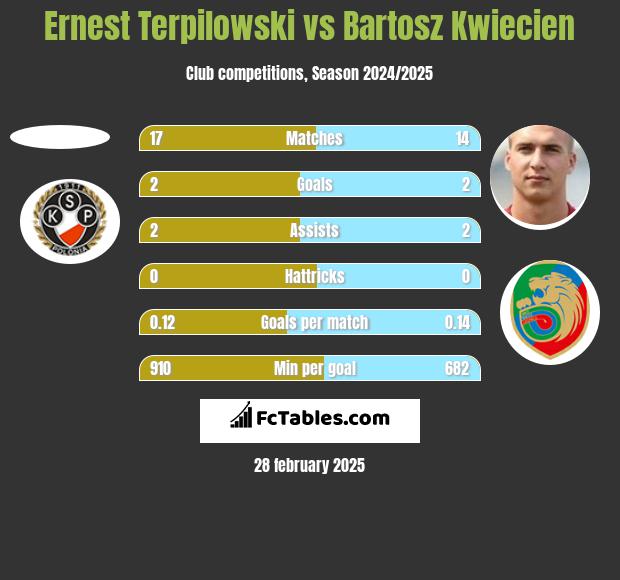 Ernest Terpilowski vs Bartosz Kwiecień h2h player stats