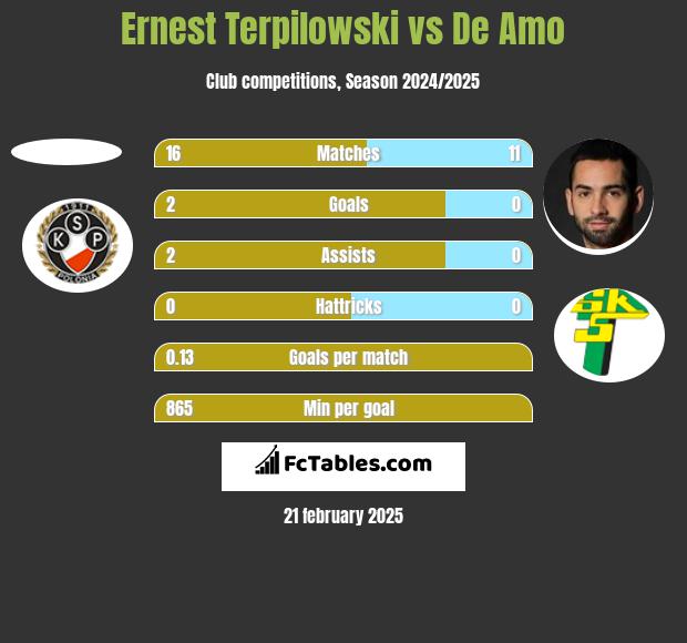 Ernest Terpilowski vs De Amo h2h player stats