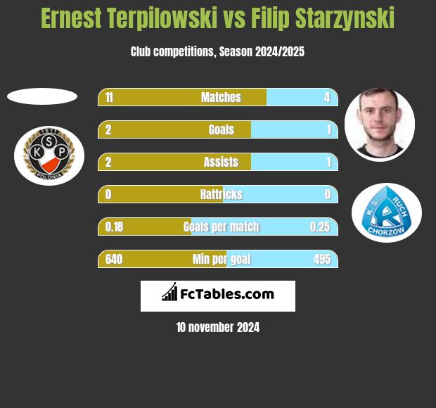 Ernest Terpilowski vs Filip Starzynski h2h player stats