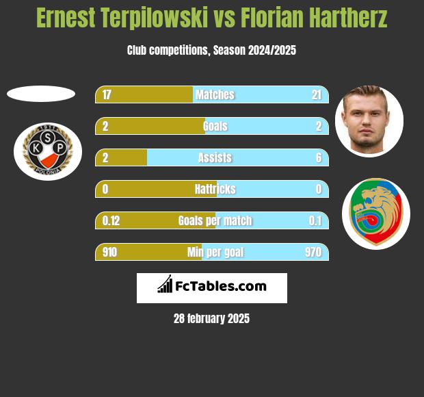 Ernest Terpilowski vs Florian Hartherz h2h player stats