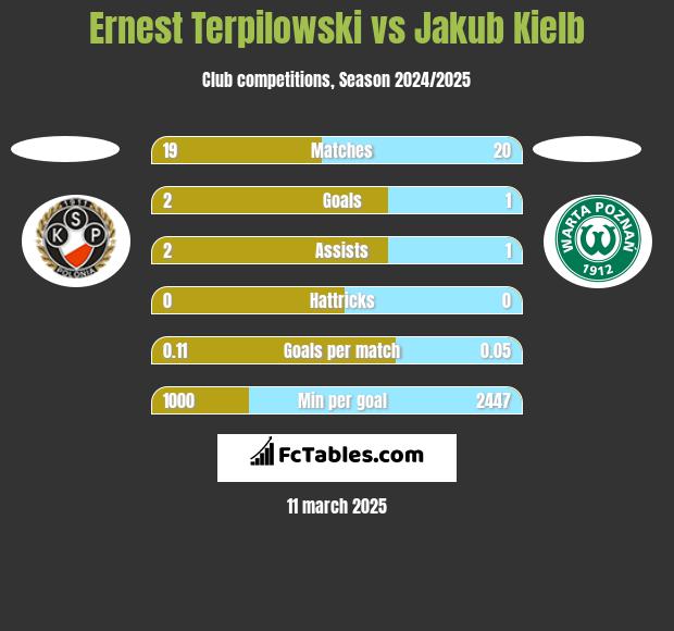 Ernest Terpilowski vs Jakub Kiełb h2h player stats