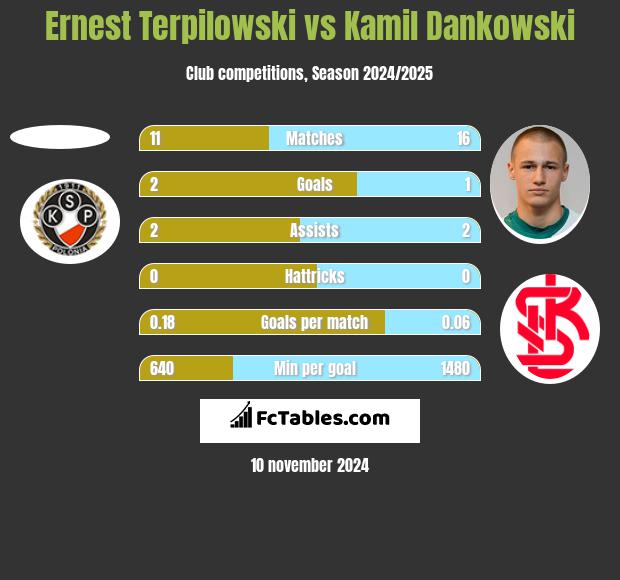 Ernest Terpilowski vs Kamil Dankowski h2h player stats