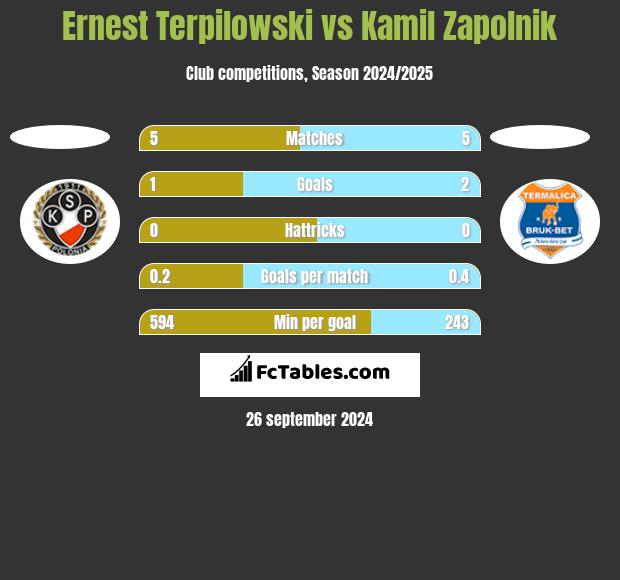 Ernest Terpilowski vs Kamil Zapolnik h2h player stats