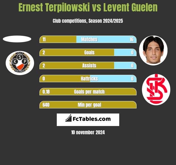 Ernest Terpilowski vs Levent Guelen h2h player stats