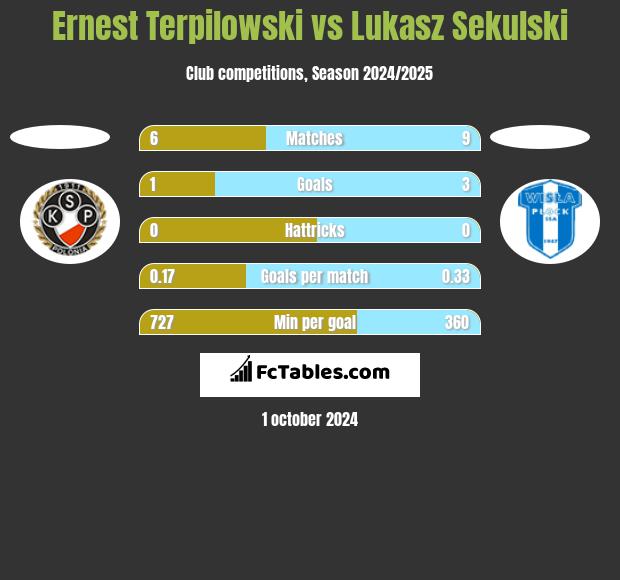 Ernest Terpilowski vs Łukasz Sekulski h2h player stats