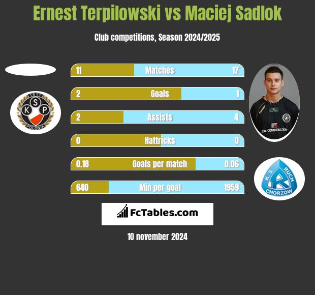 Ernest Terpilowski vs Maciej Sadlok h2h player stats