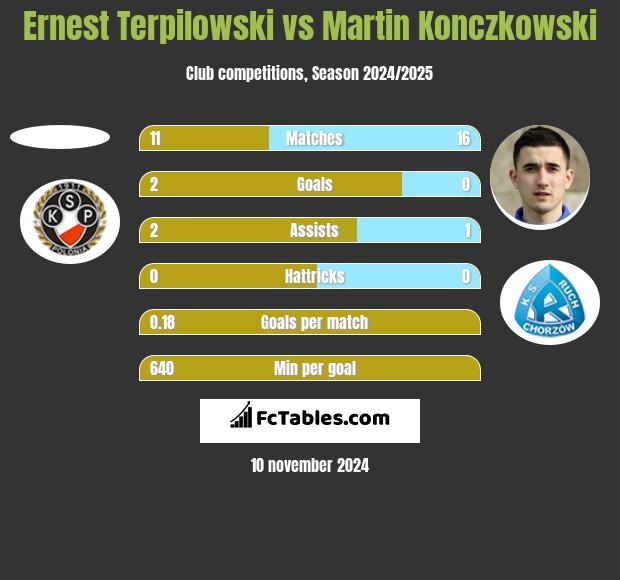 Ernest Terpilowski vs Martin Konczkowski h2h player stats