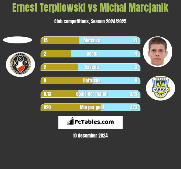 Ernest Terpilowski vs Michał Marcjanik h2h player stats