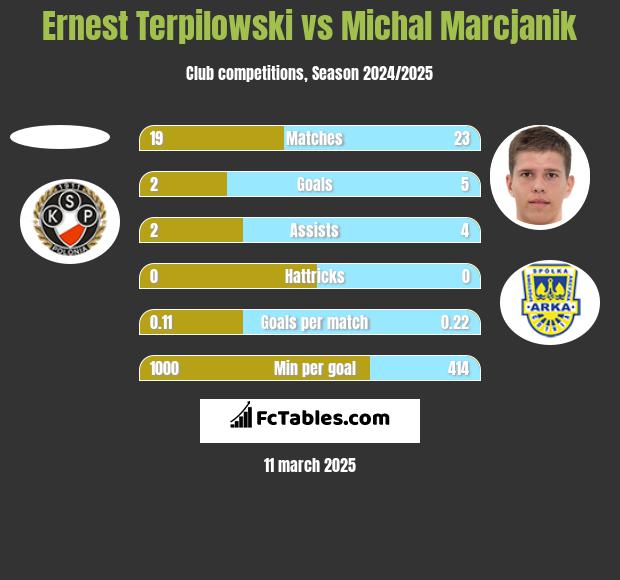 Ernest Terpilowski vs Michal Marcjanik h2h player stats