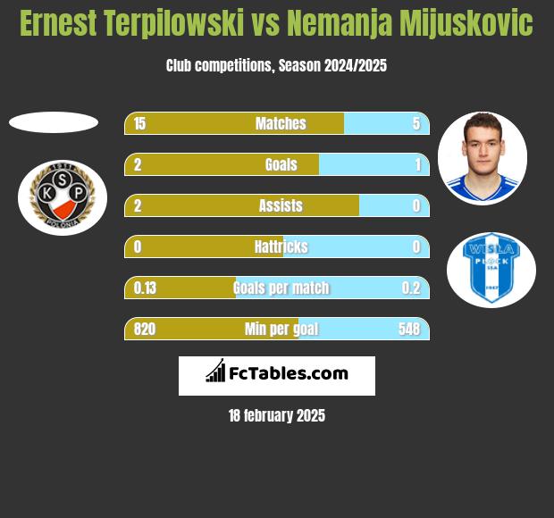 Ernest Terpilowski vs Nemanja Mijuskovic h2h player stats