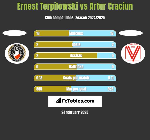 Ernest Terpilowski vs Artur Craciun h2h player stats