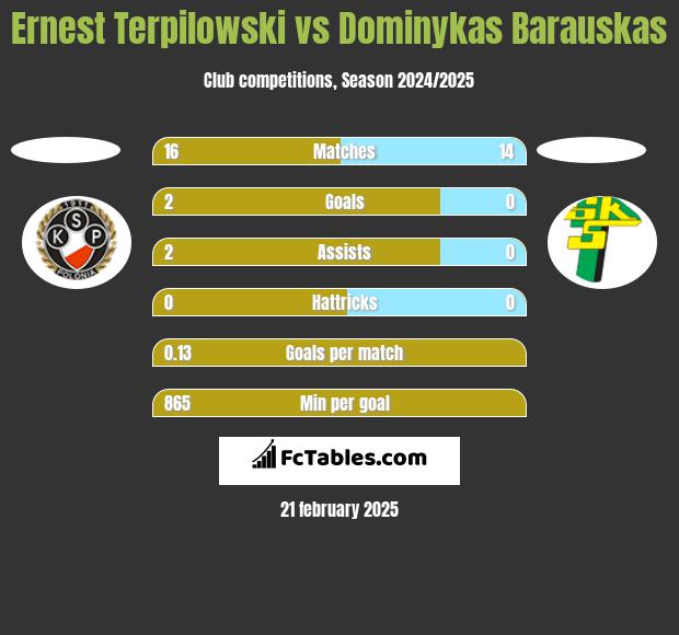 Ernest Terpilowski vs Dominykas Barauskas h2h player stats