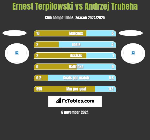 Ernest Terpilowski vs Andrzej Trubeha h2h player stats