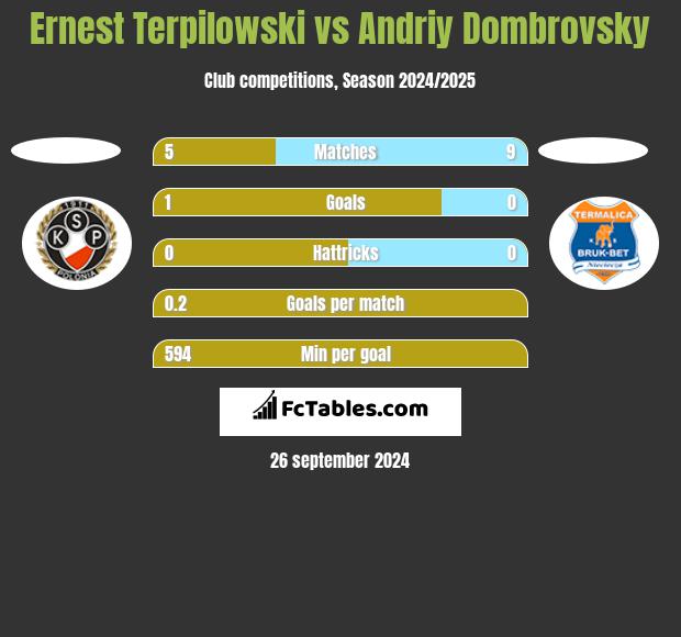 Ernest Terpilowski vs Andriy Dombrovsky h2h player stats