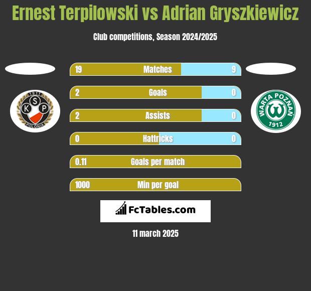 Ernest Terpilowski vs Adrian Gryszkiewicz h2h player stats