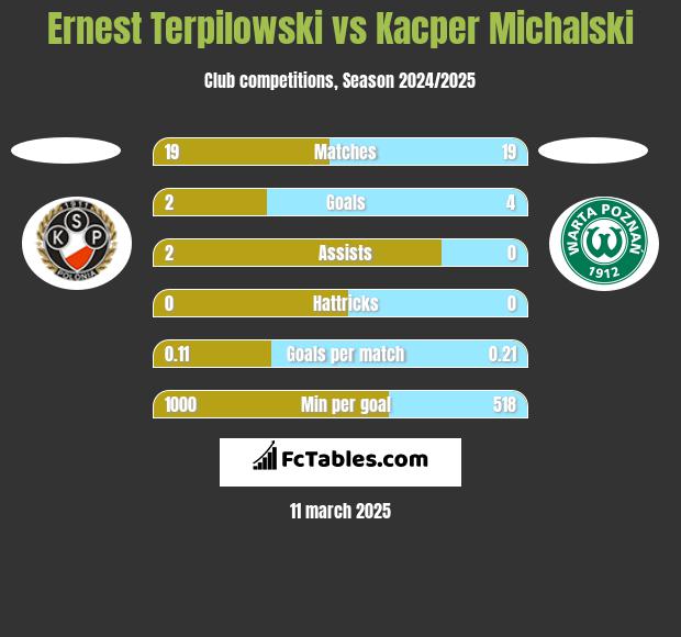 Ernest Terpilowski vs Kacper Michalski h2h player stats